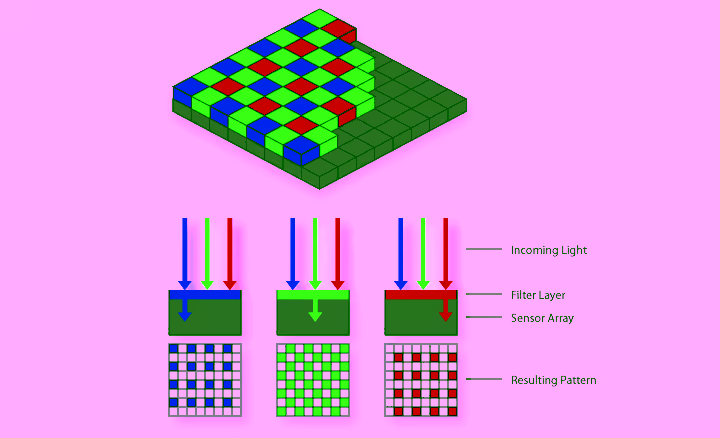 Bayer array filter