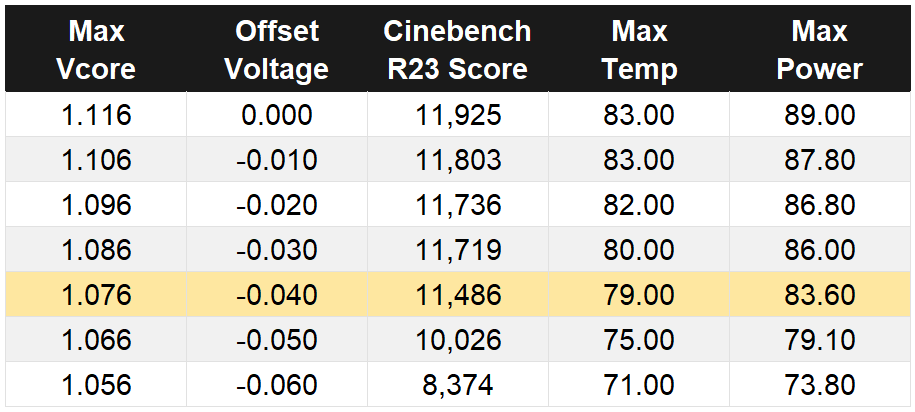 Tabel hasil undervolt CPU Intel Core i5-12500