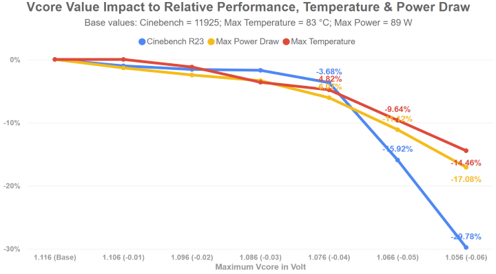 Hasil undervolt CPU Intel Core i5-12500