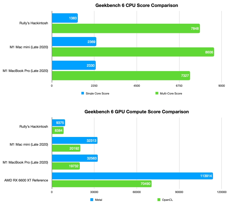 Geekbench 6 Score Comparison